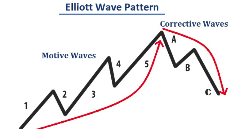 Elliott Wave -Forex Trading With The Elliott Wave Theory Course Site An Introduction To The Elliott Wave Theory-- One Of The Most Powerful Trading Theories For Forex and Stock Trading